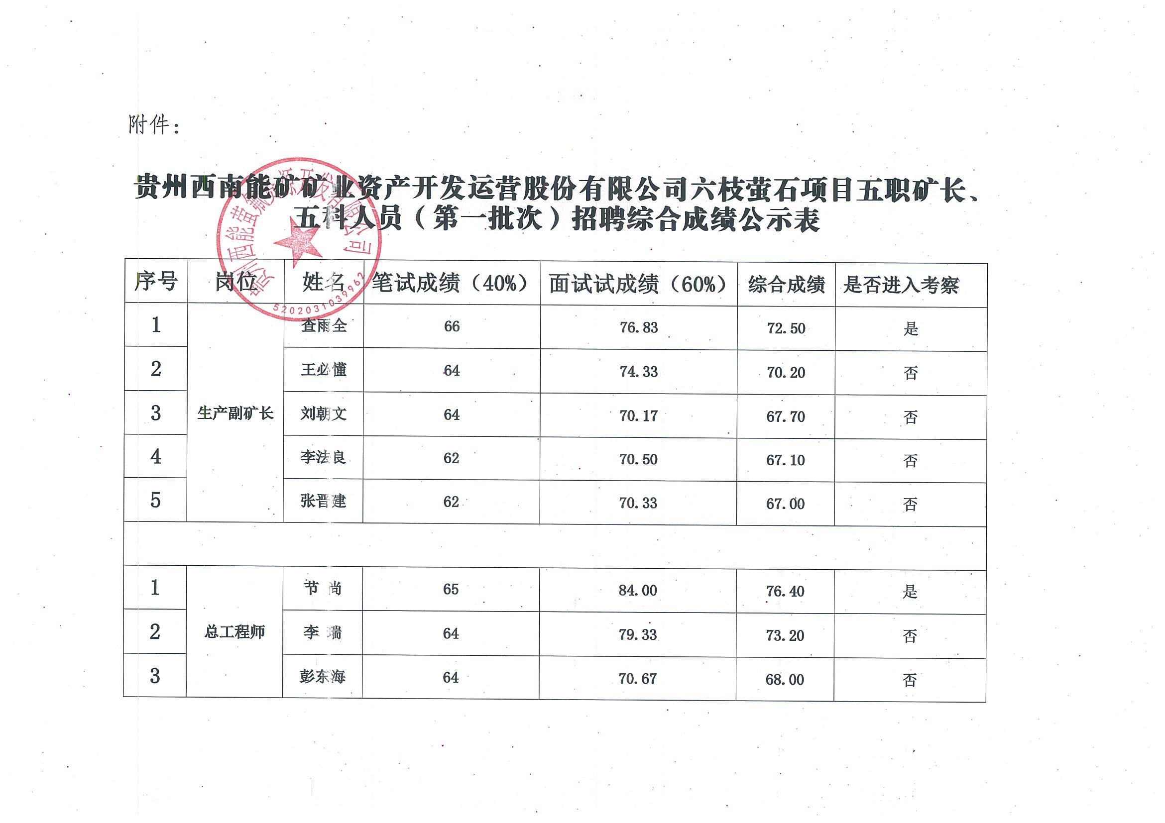 乐天使六枝萤石项目五职矿长、五科人员（第一批次）招聘综合成绩公示_01.jpg